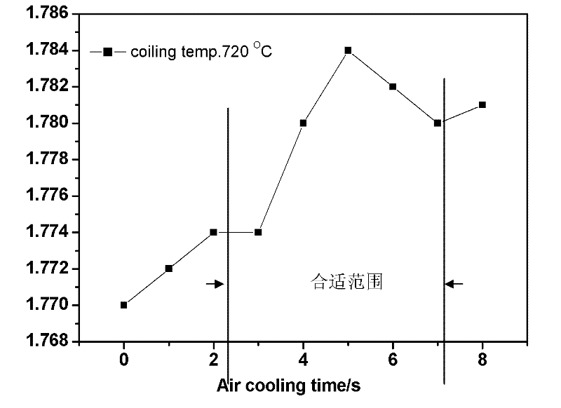 Method for preparing non-oriented silicon steel with excellent magnetic property and high efficiency