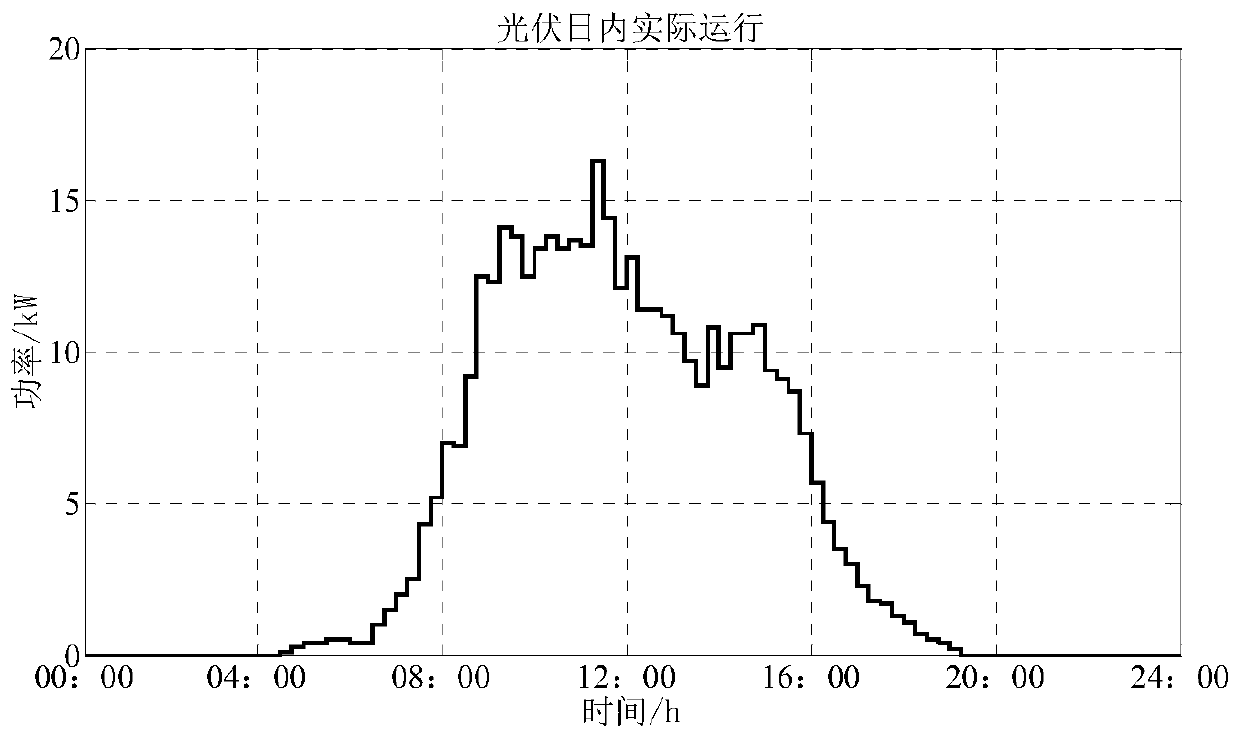 Economic dispatching method for AC/DC hybrid micro-grid considering prediction errors