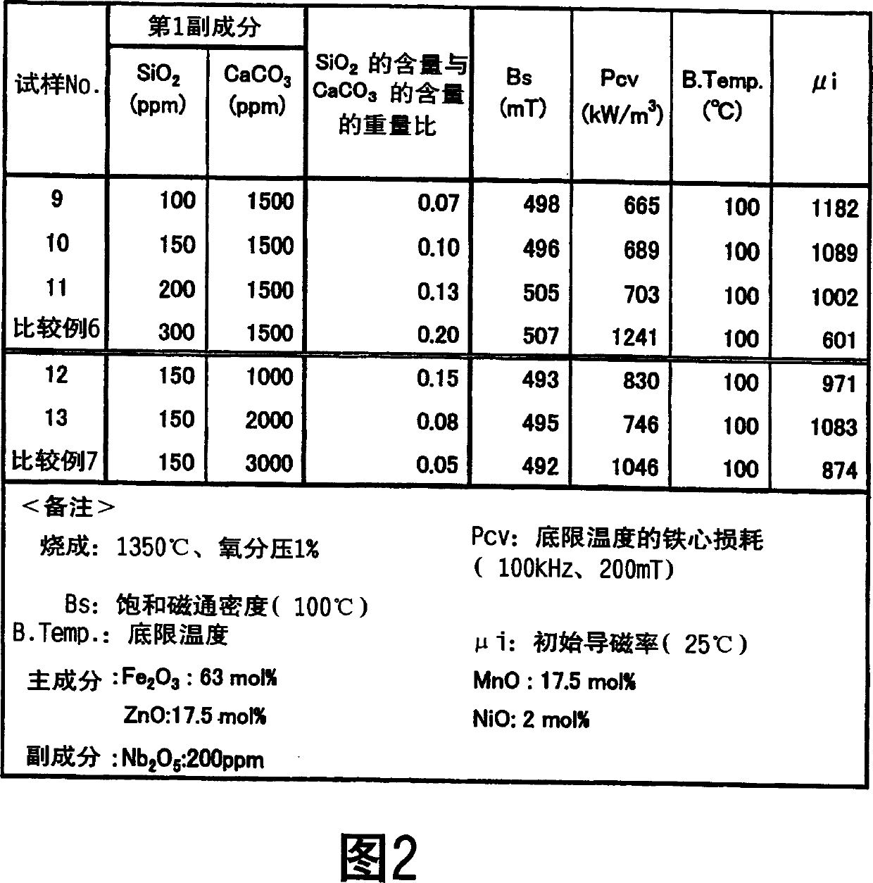 Ferrite material