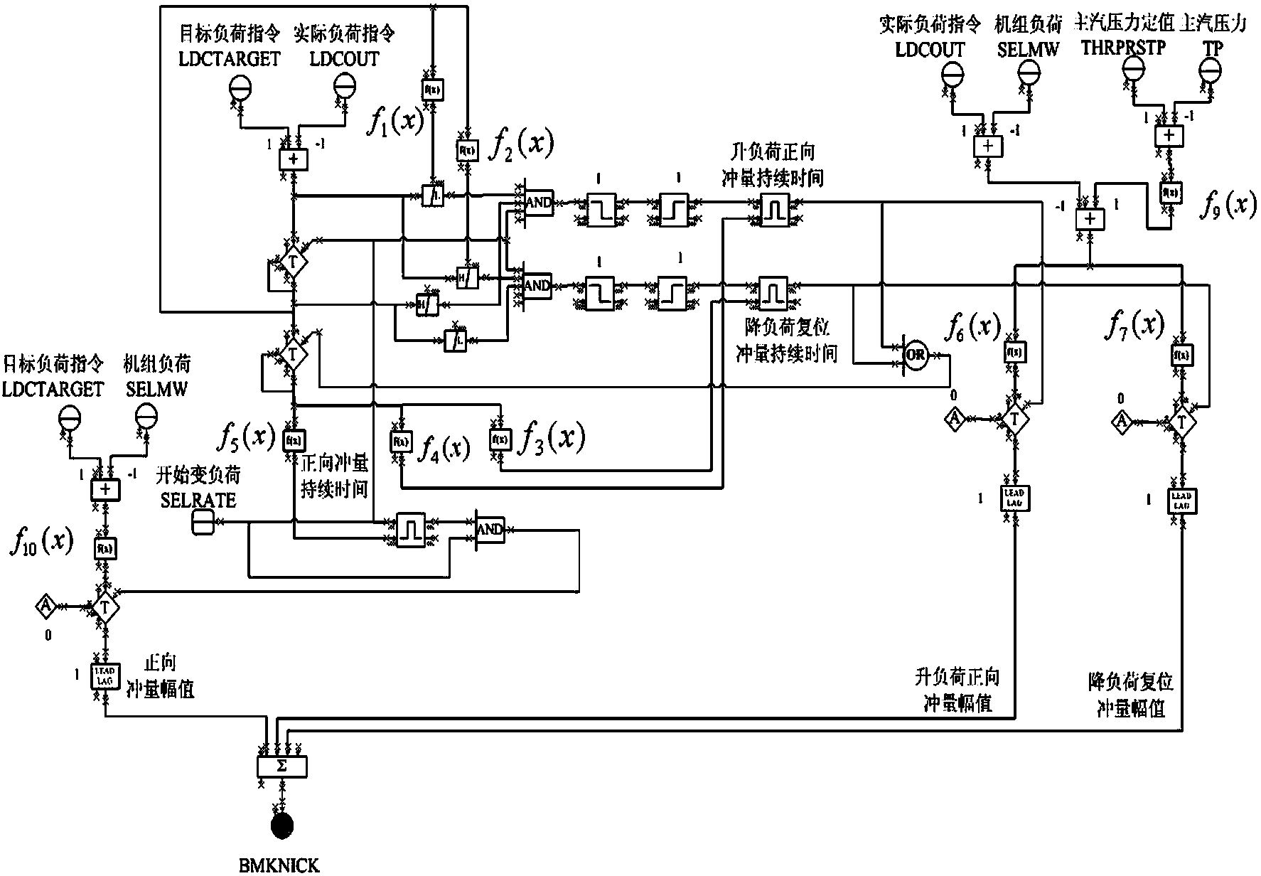 Method for dynamically setting parameters of coordinated control system on basis of preliminary coal supply control model