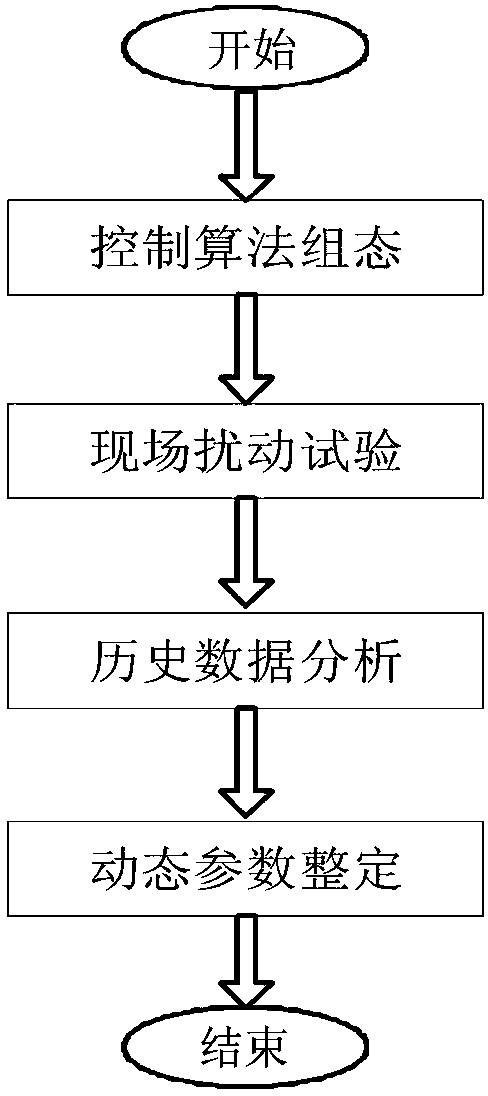 Method for dynamically setting parameters of coordinated control system on basis of preliminary coal supply control model