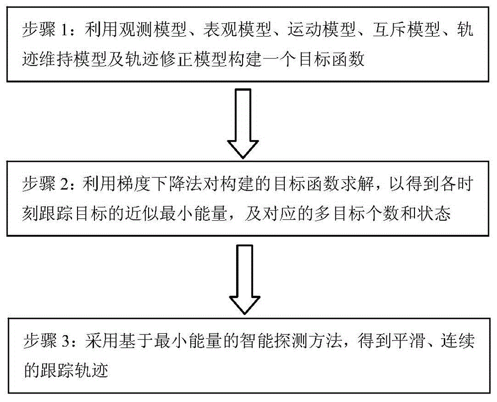 Multi-objective tracking method based on continuous minimum-energy appearance model