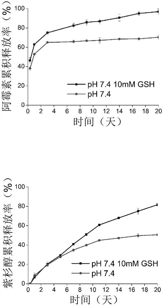 Preparation method of targeted reduction-sensitive nano-delivery system co-loaded with chemotherapeutic drugs and p-gp drug resistance reversal agent