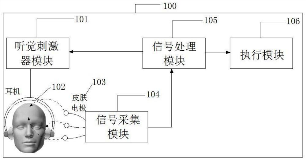 A brain-computer interface system and implementation method based on auditory attention and multifocal electrophysiology