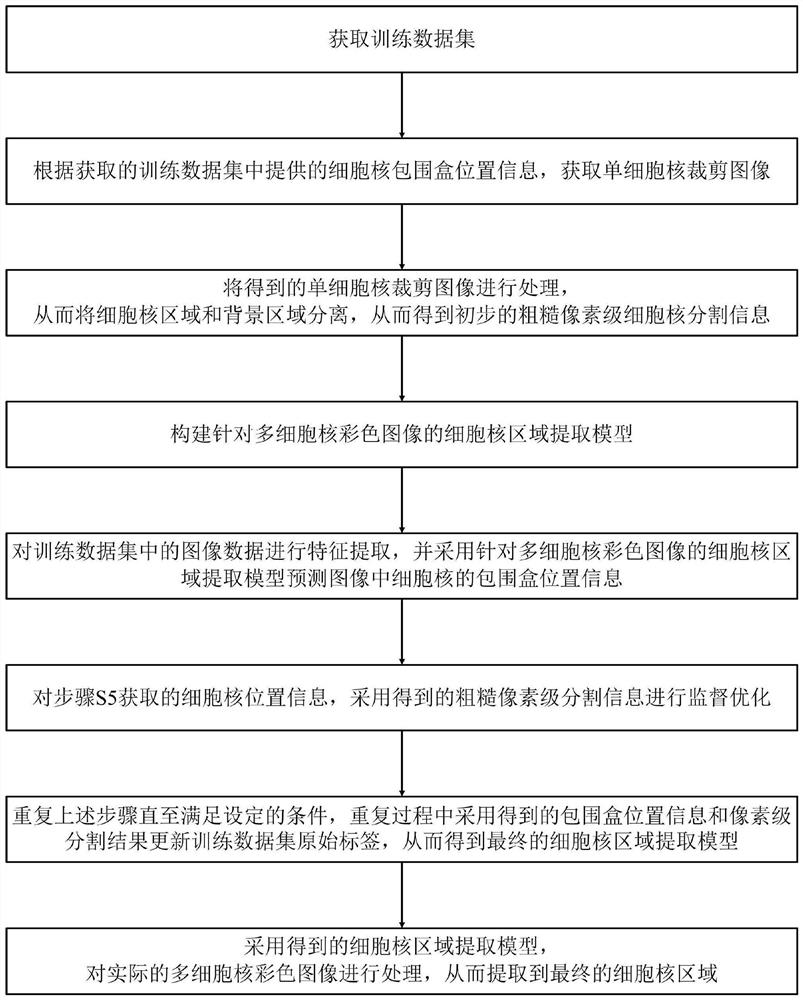 Cell nucleus region extraction method and imaging method for multi-cell nucleus color image