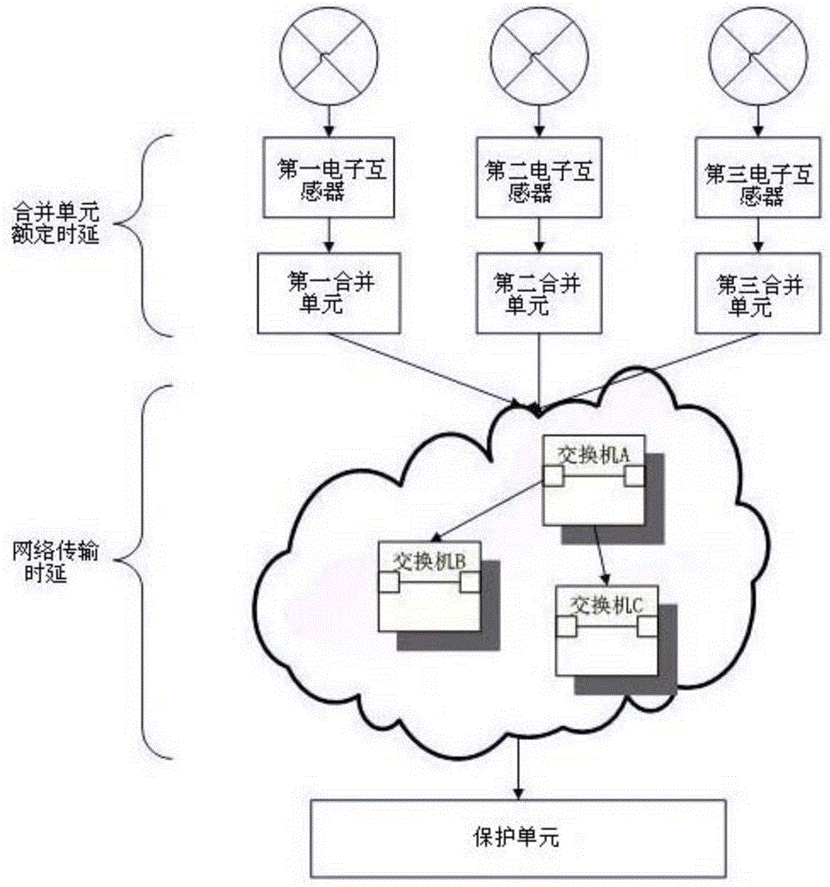 Method and device for acquiring networking transmission network time delay of sampling value of intelligent transformer substation