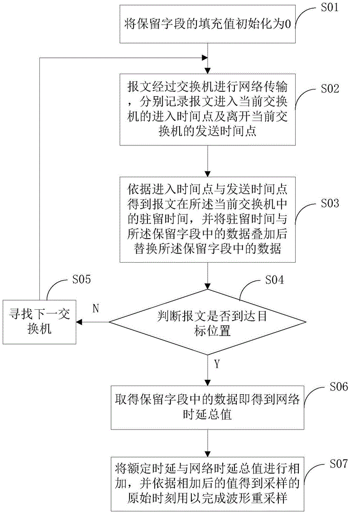 Method and device for acquiring networking transmission network time delay of sampling value of intelligent transformer substation