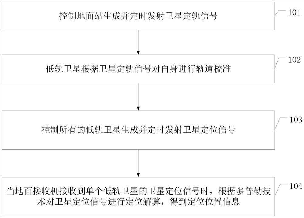 Positioning method and positioning system based on low-orbit satellite constellation