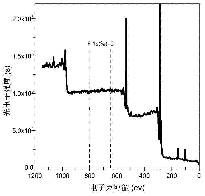 Preparation method of water-based fluorine-acrylic acid-containing self-stratifying emulsion for protection of concrete surface