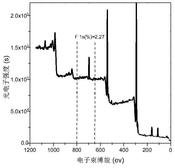 Preparation method of water-based fluorine-acrylic acid-containing self-stratifying emulsion for protection of concrete surface