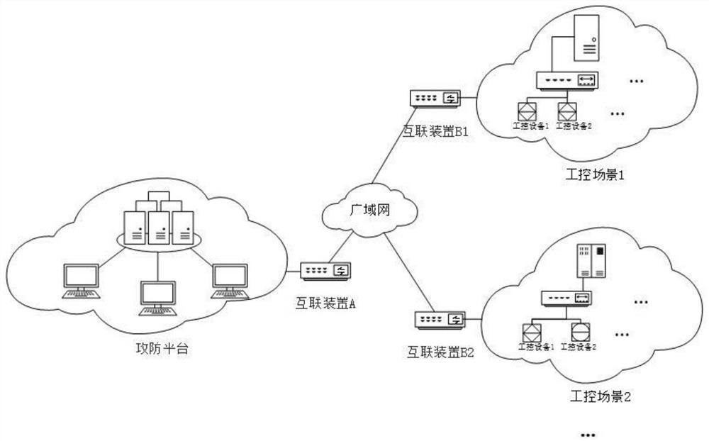 Method and device for interconnecting attack and defense platform with various industrial control scenes