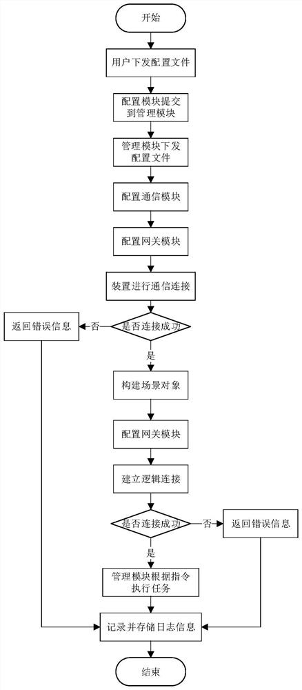 Method and device for interconnecting attack and defense platform with various industrial control scenes