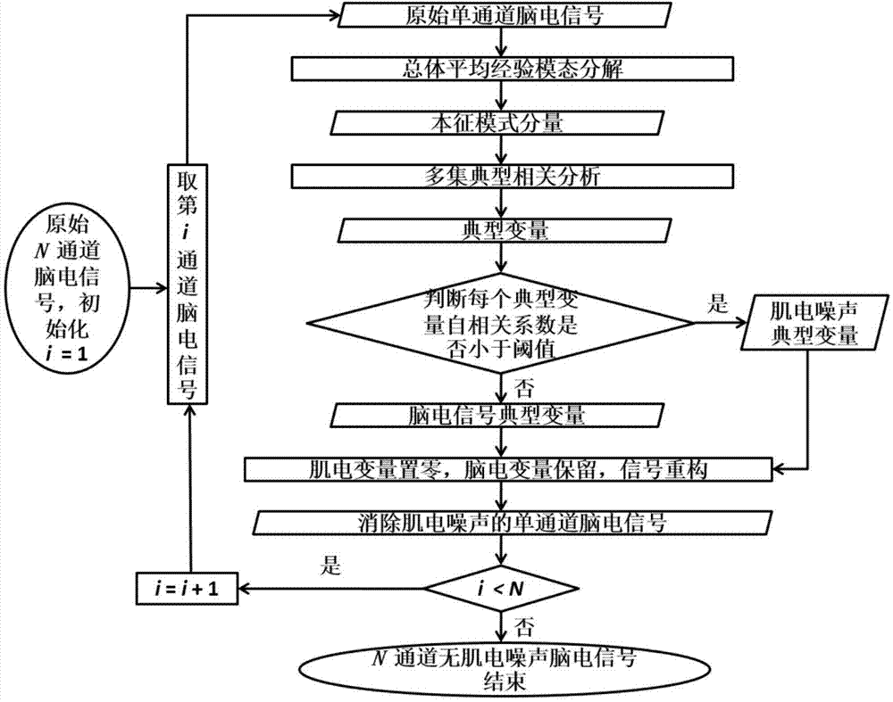 Method for eliminating myoelectricity noise in electroencephalogram signal based on single channel