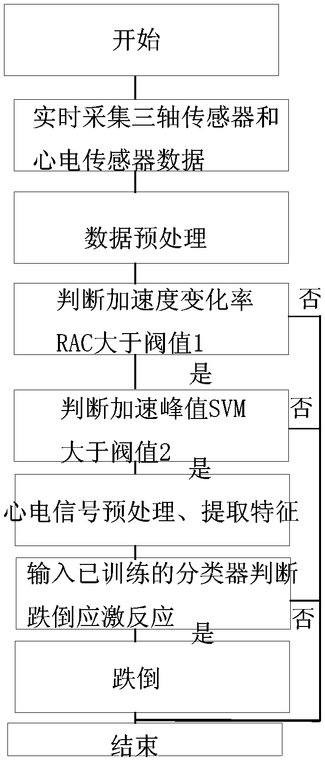 Fall detection method and fall detection system for old man based on three-axis sensor and electrocardiograph sensor