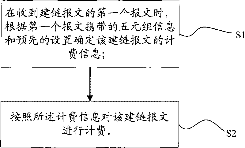 Charging method and device for link building messages