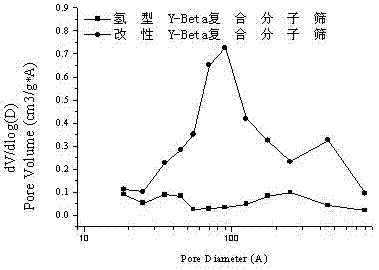 Modified Y-Beta composite molecular sieve as well as preparation method and application thereof