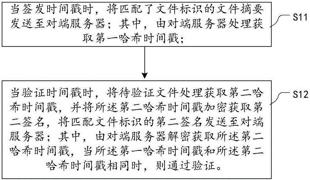 Processing method, server and system for distributed timestamp