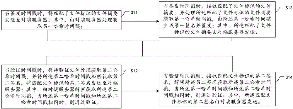 Processing method, server and system for distributed timestamp