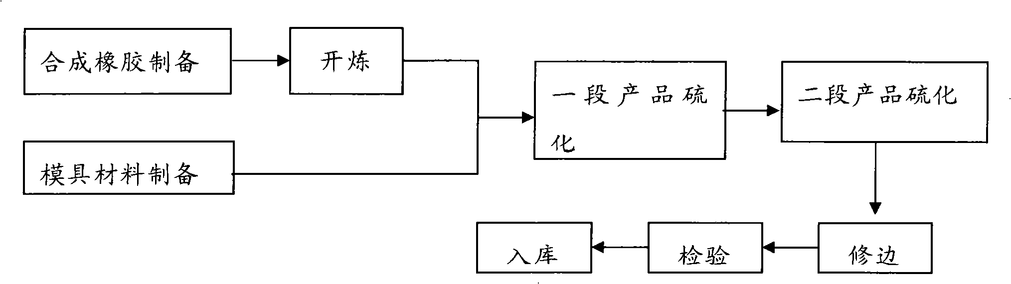 Rubber packing ring and manufacturing technology thereof