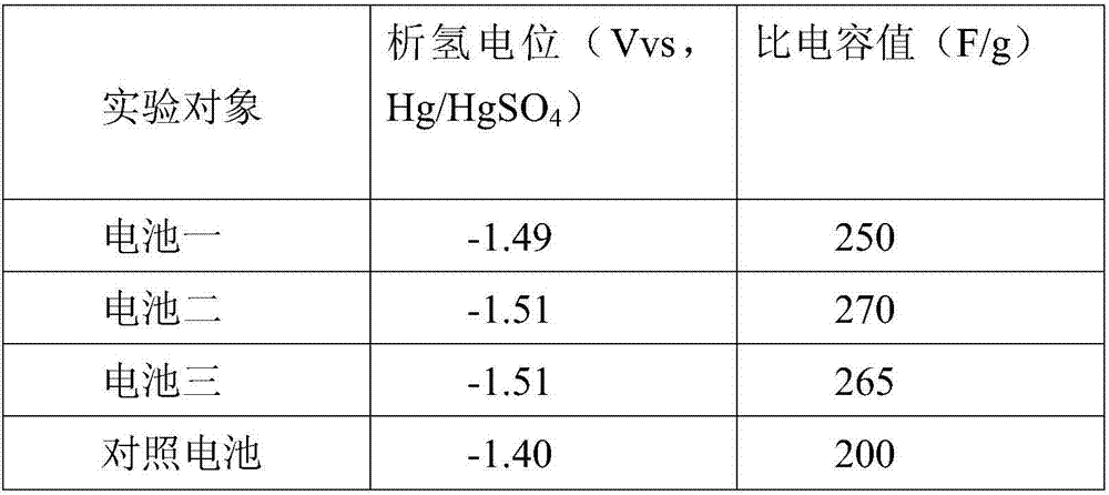 Lead-titanium-silicon-carbon composite and preparation method thereof