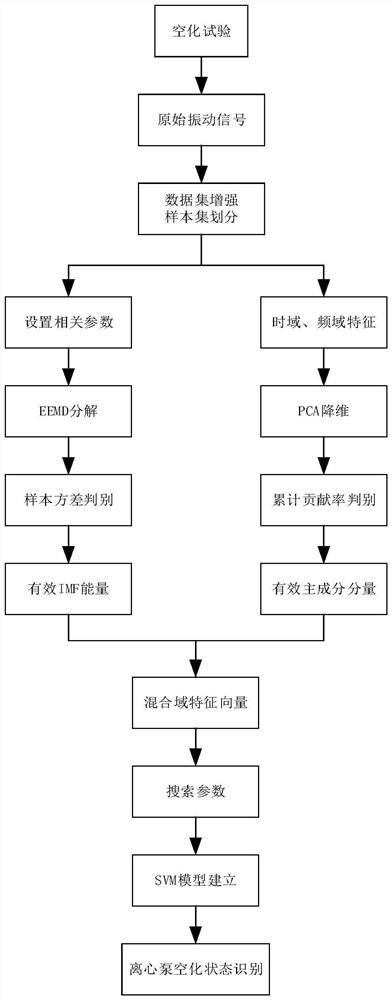 Centrifugal pump cavitation state identification method