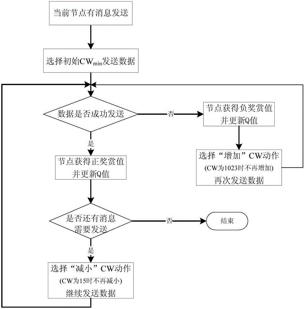 Realization method for Q learning based vehicle-mounted network media access control (MAC) protocol