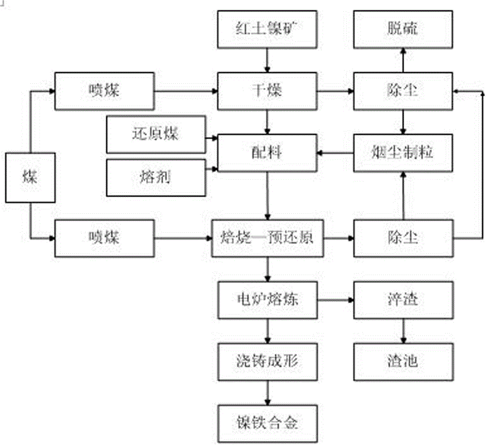 Elevated short process energy-saving rkef nickel-iron alloy production equipment and technology