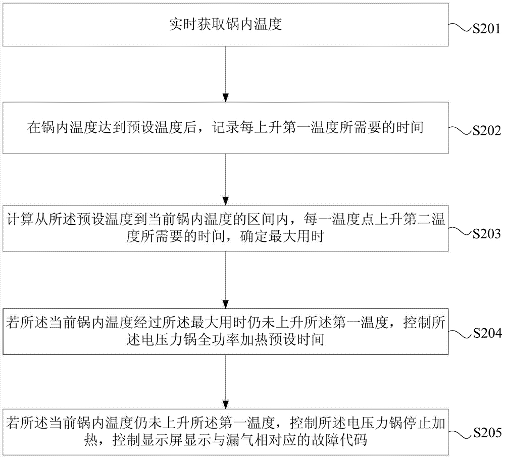 Electric pressure cooker air leakage protection control method and device and electric pressure cooker