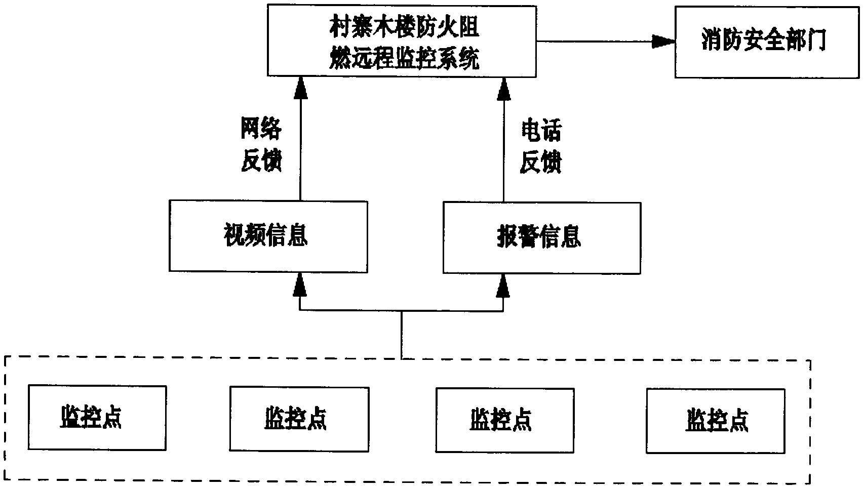 Remote monitoring system for fire prevention and flame retarding of village wooden buildings