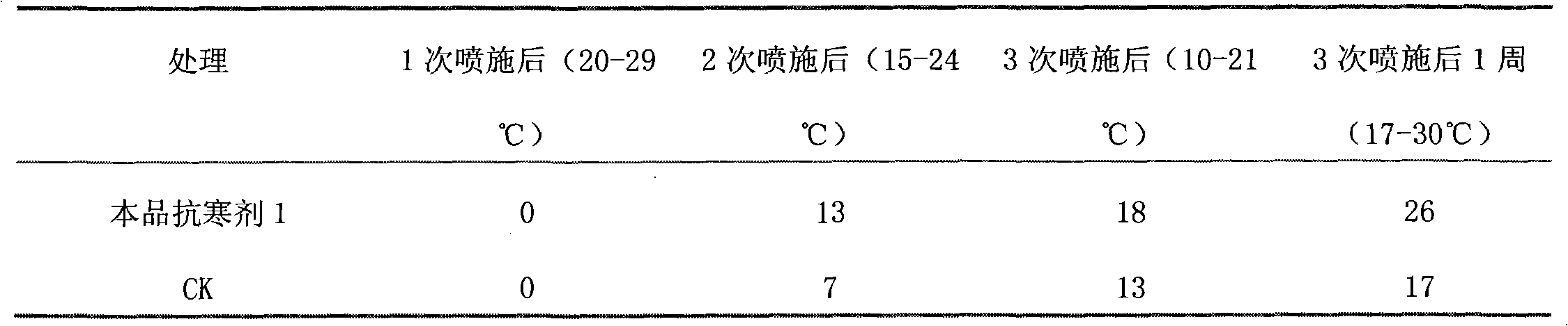 Chitosan oligosaccharide composite with cold-resistant function and application of composite