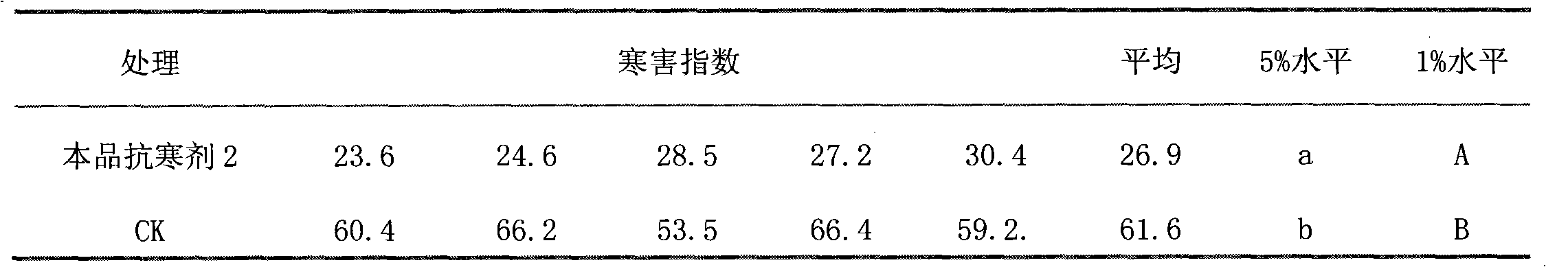 Chitosan oligosaccharide composite with cold-resistant function and application of composite