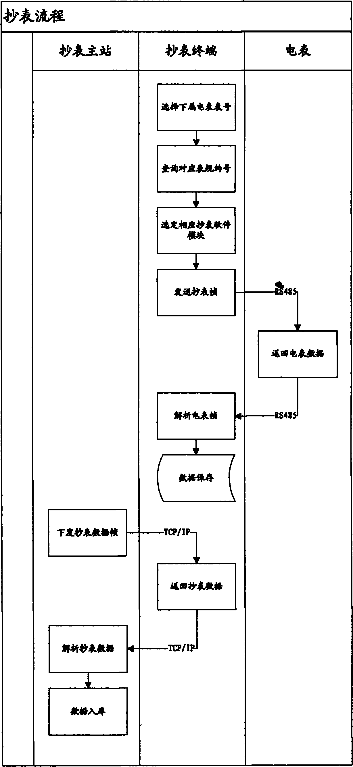 On-line meter reading system and method thereof