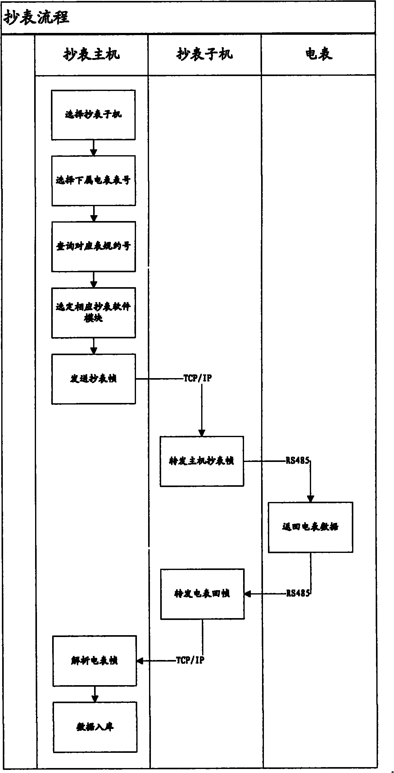 On-line meter reading system and method thereof