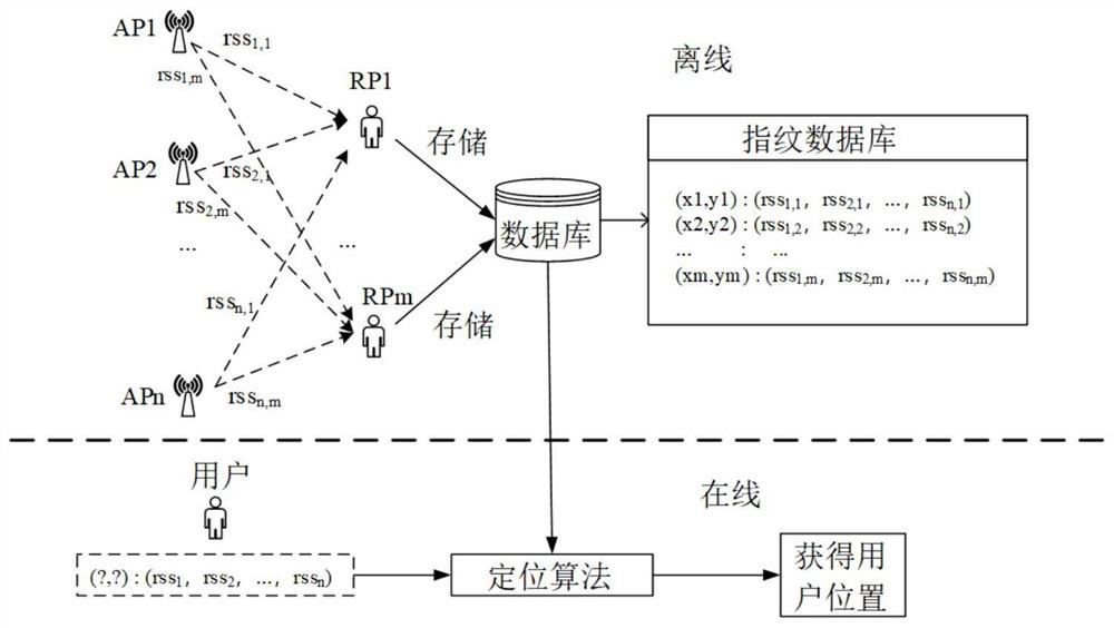 Offline fingerprint database construction method, position fingerprint positioning method and system