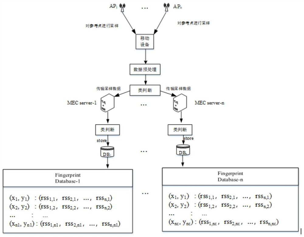 Offline fingerprint database construction method, position fingerprint positioning method and system