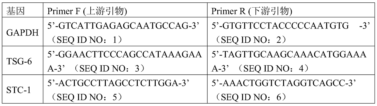 Culture medium and method for promoting periodontal ligament mesenchymal stem cells to secrete anti-inflammatory factors