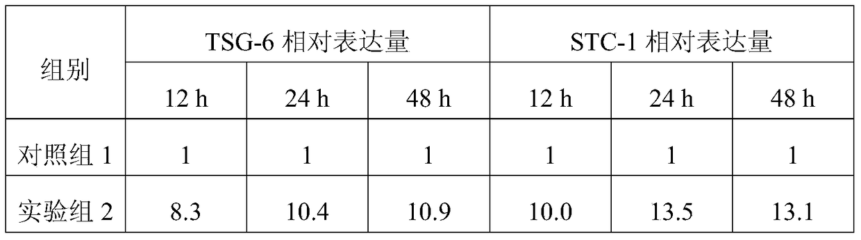 Culture medium and method for promoting periodontal ligament mesenchymal stem cells to secrete anti-inflammatory factors