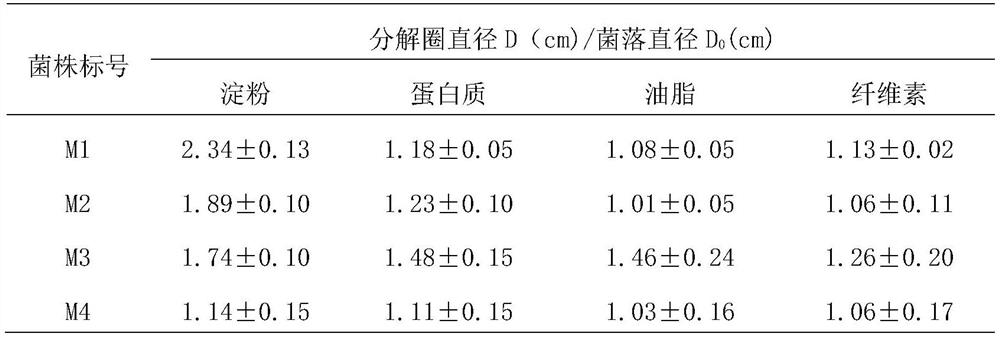 High-temperature-resistant kitchen waste decomposing complex microbial inoculant and preparation method and application thereof