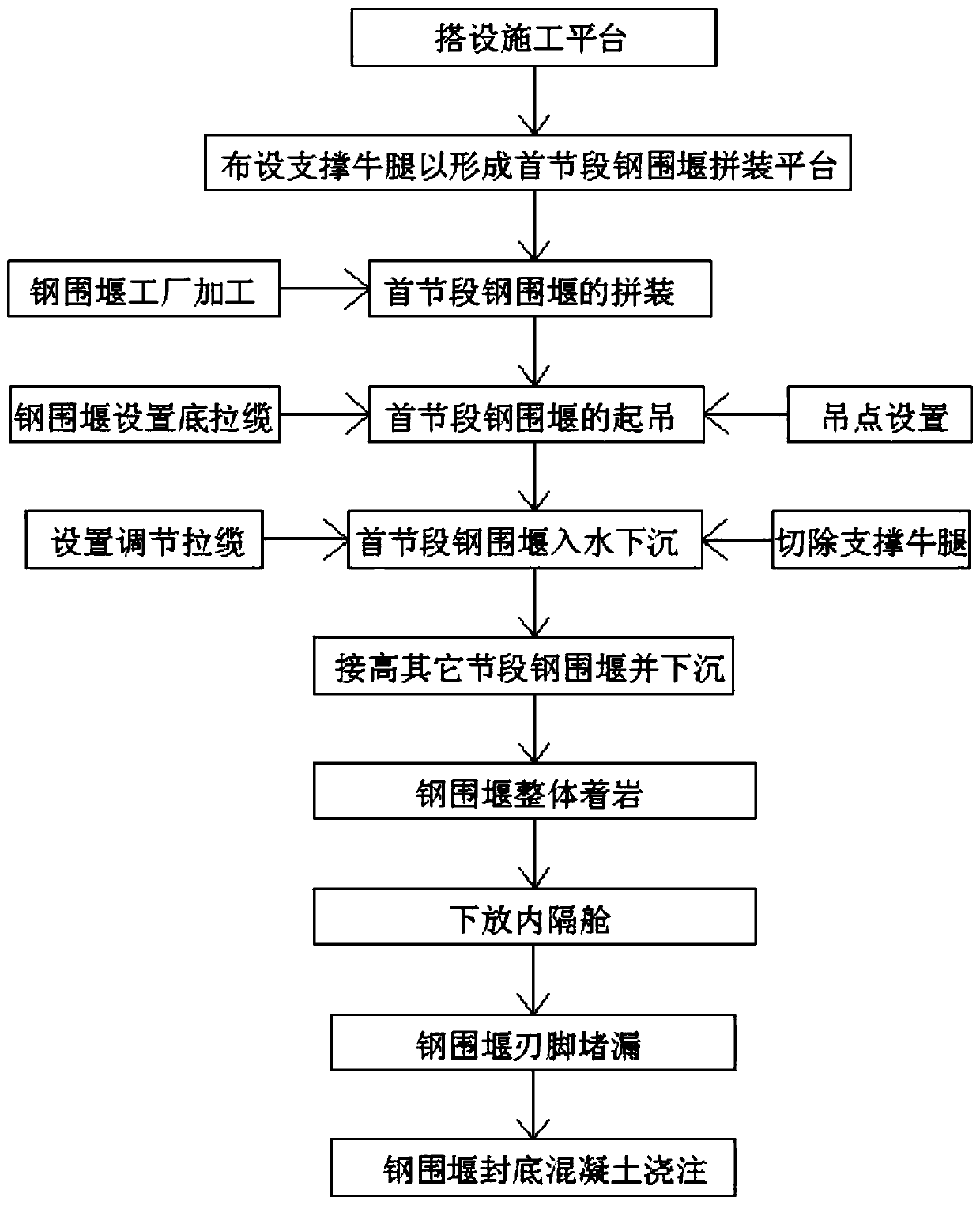 Construction method of double-wall deformed steel cofferdam lowering