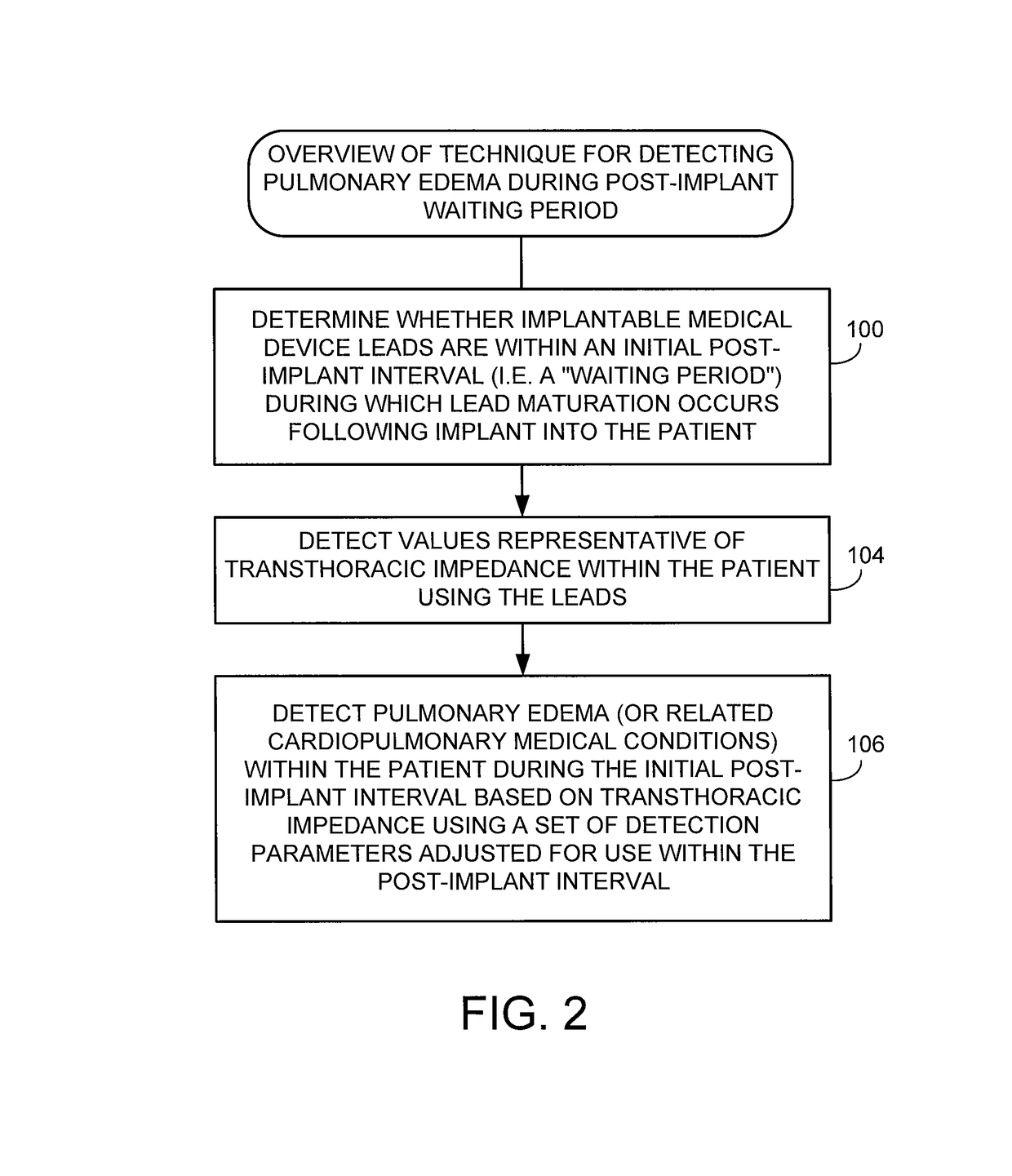 System and method for detecting pulmonary edema based on impedance measured using an implantable medical device during a lead maturation interval