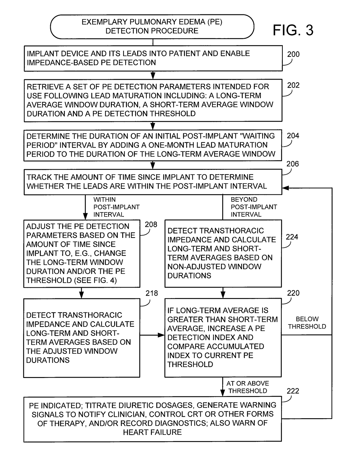 System and method for detecting pulmonary edema based on impedance measured using an implantable medical device during a lead maturation interval