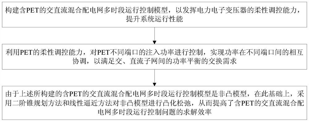 Second-order cone operation control method for alternating-current and direct-current power distribution network with power electronic transformer