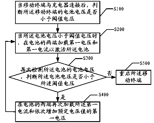 Battery activation method and device of mobile terminal