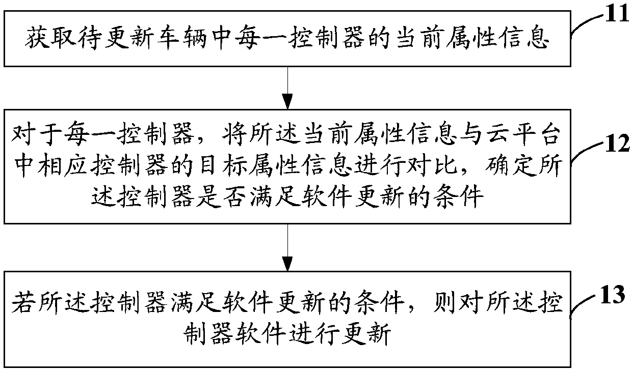 Vehicle controller software updating method and device and vehicle