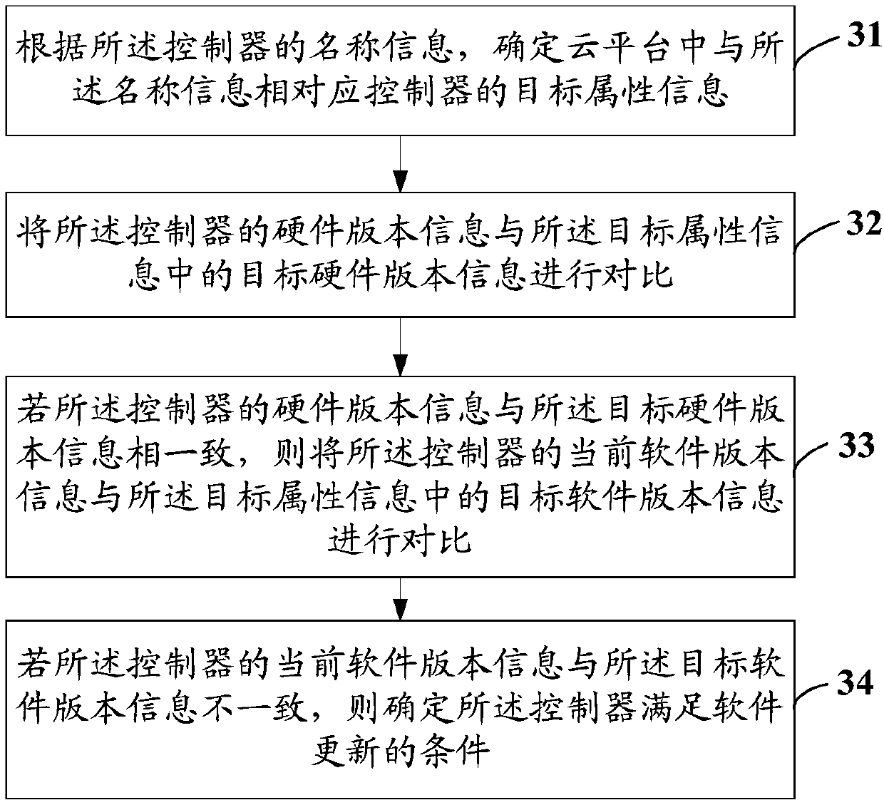 Vehicle controller software updating method and device and vehicle