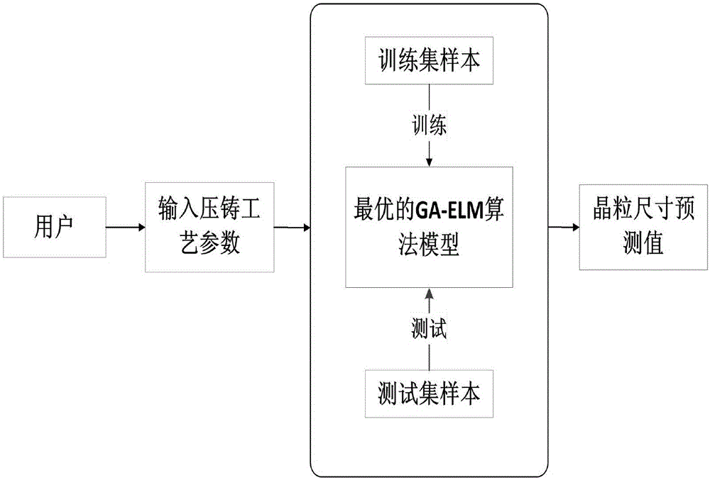 Predicting method of aluminum alloy die pressed casting grain size based on GA-ELM algorithm