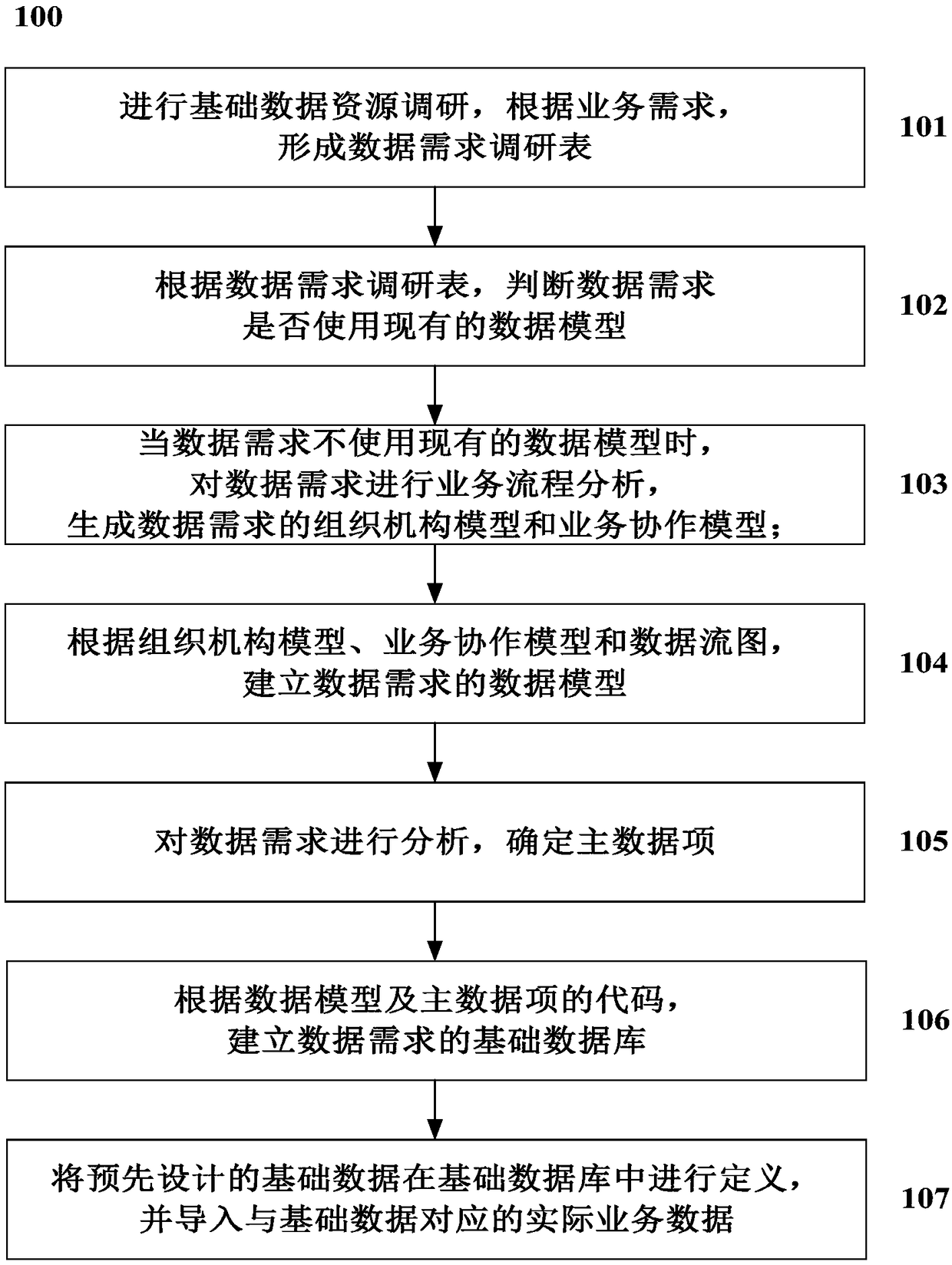 A data integration method and a system based on a basic data resource database