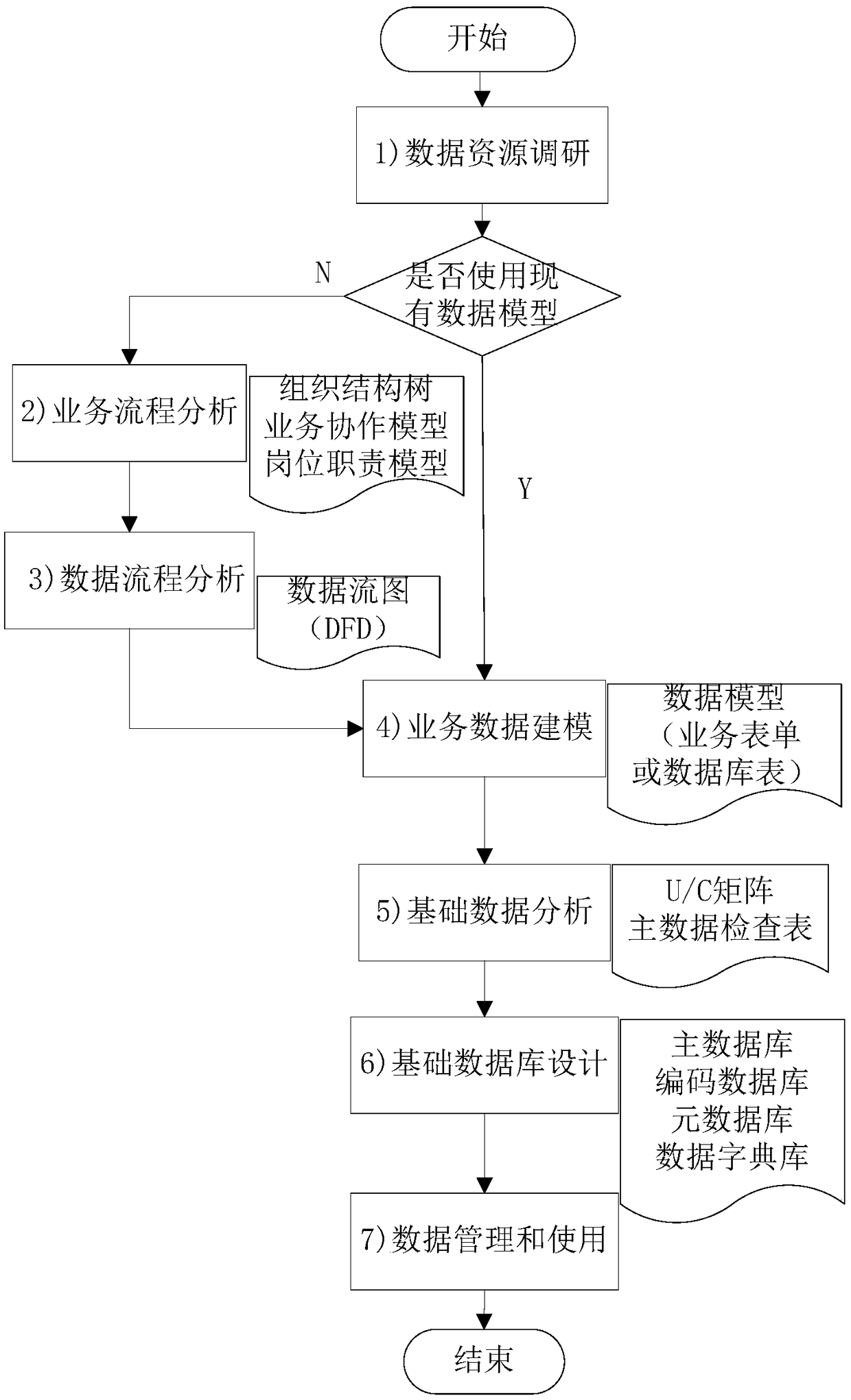 A data integration method and a system based on a basic data resource database