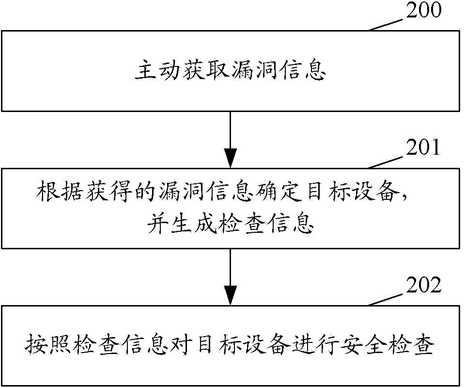 Security baseline system and method thereof for implementing security checks