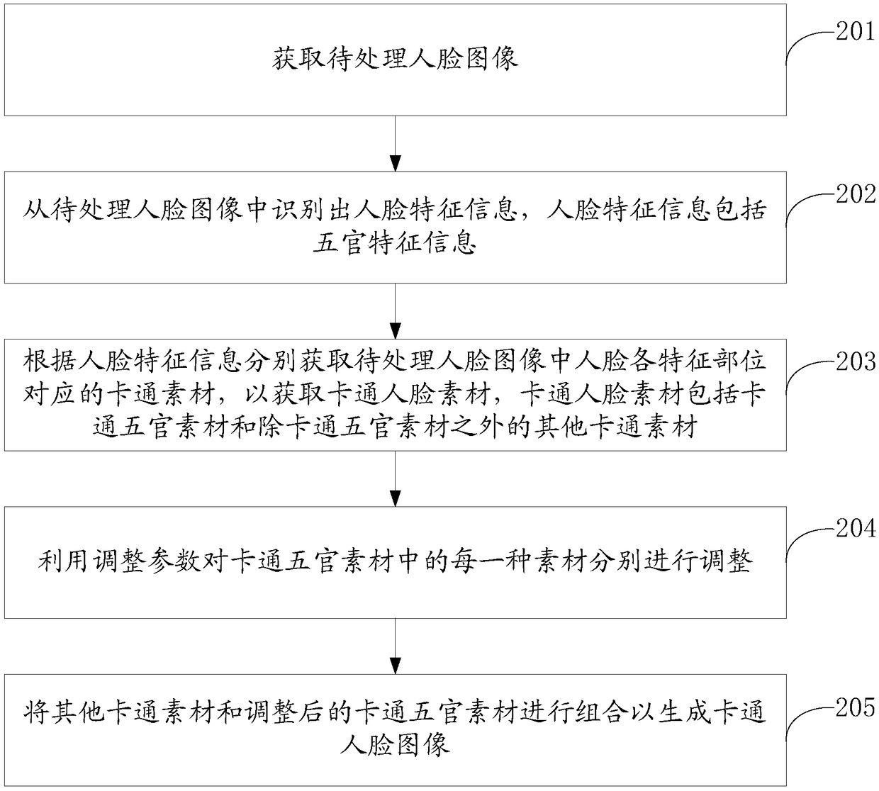 Generation method and device of cartoon face image and computer storage medium